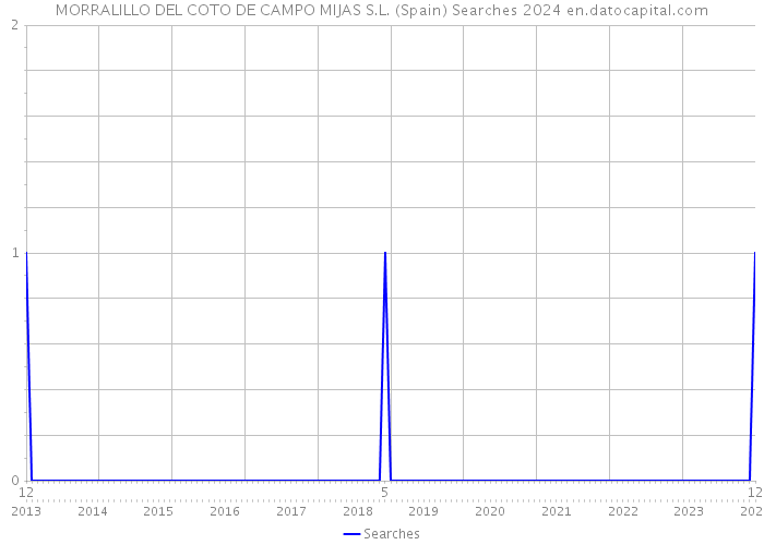 MORRALILLO DEL COTO DE CAMPO MIJAS S.L. (Spain) Searches 2024 