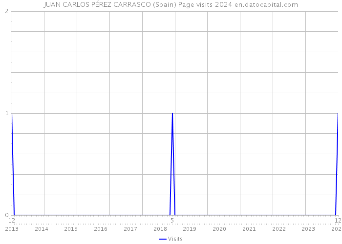 JUAN CARLOS PÉREZ CARRASCO (Spain) Page visits 2024 