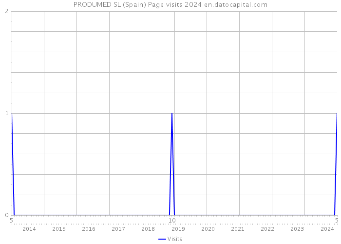 PRODUMED SL (Spain) Page visits 2024 