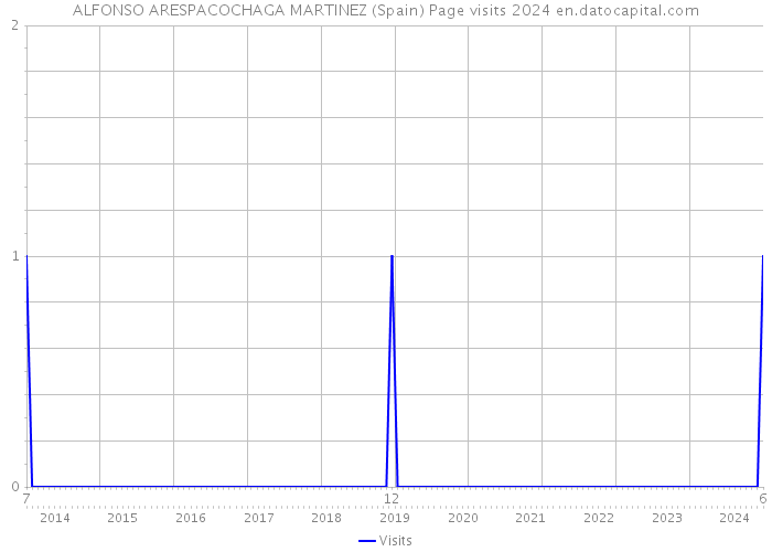 ALFONSO ARESPACOCHAGA MARTINEZ (Spain) Page visits 2024 