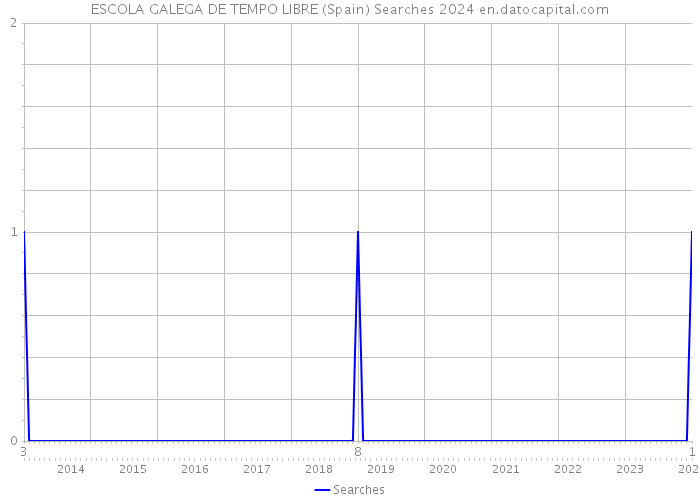 ESCOLA GALEGA DE TEMPO LIBRE (Spain) Searches 2024 