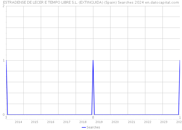 ESTRADENSE DE LECER E TEMPO LIBRE S.L. (EXTINGUIDA) (Spain) Searches 2024 