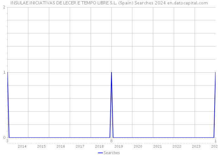 INSULAE INICIATIVAS DE LECER E TEMPO LIBRE S.L. (Spain) Searches 2024 
