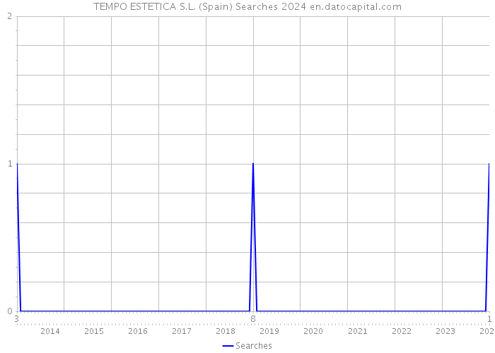 TEMPO ESTETICA S.L. (Spain) Searches 2024 