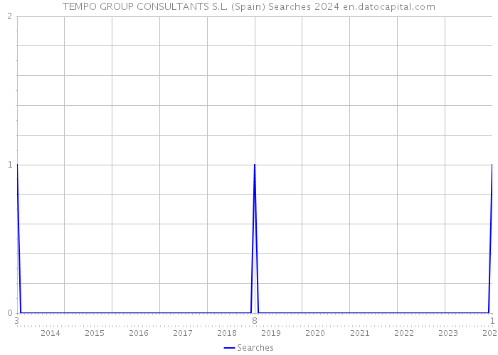 TEMPO GROUP CONSULTANTS S.L. (Spain) Searches 2024 
