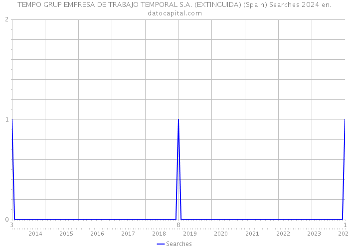 TEMPO GRUP EMPRESA DE TRABAJO TEMPORAL S.A. (EXTINGUIDA) (Spain) Searches 2024 