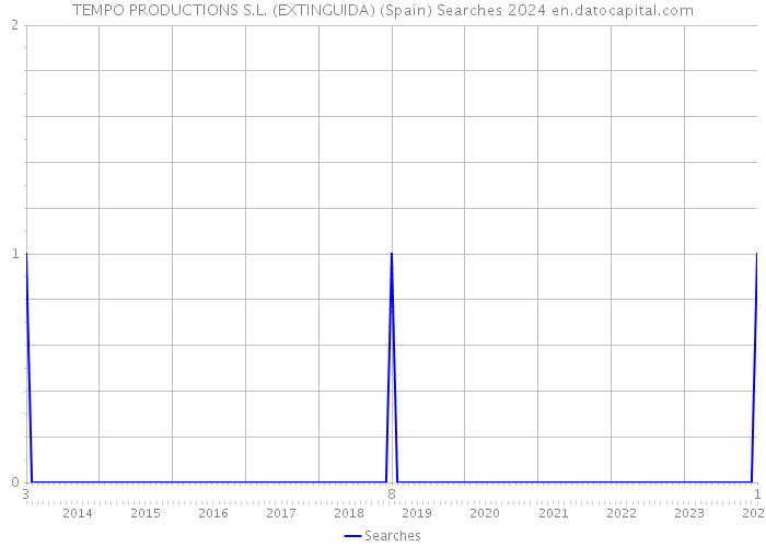 TEMPO PRODUCTIONS S.L. (EXTINGUIDA) (Spain) Searches 2024 