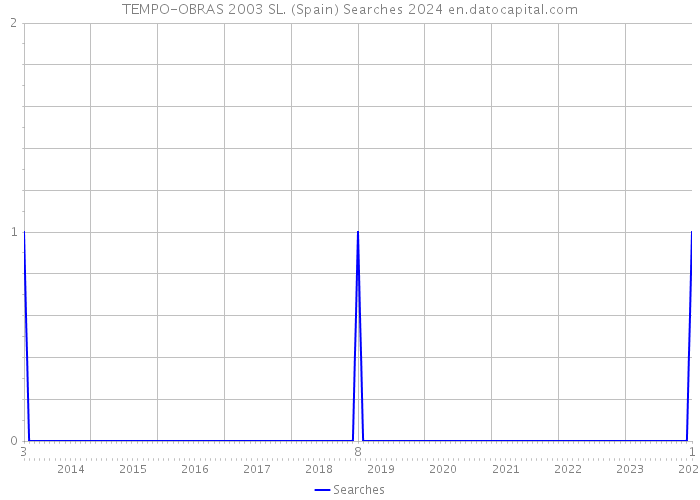 TEMPO-OBRAS 2003 SL. (Spain) Searches 2024 