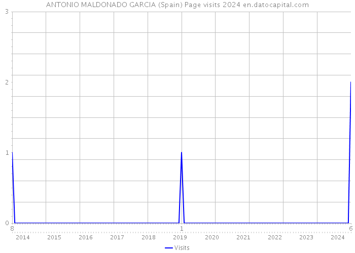 ANTONIO MALDONADO GARCIA (Spain) Page visits 2024 