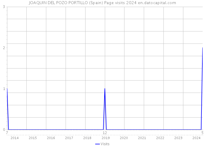 JOAQUIN DEL POZO PORTILLO (Spain) Page visits 2024 
