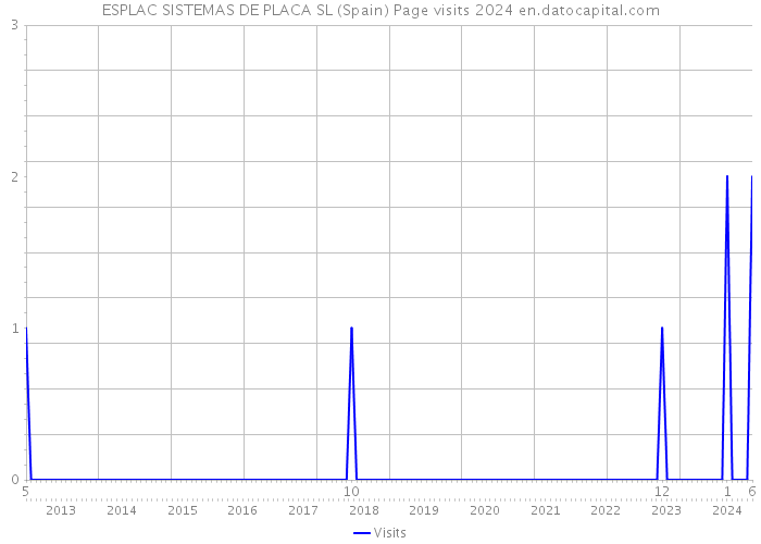 ESPLAC SISTEMAS DE PLACA SL (Spain) Page visits 2024 