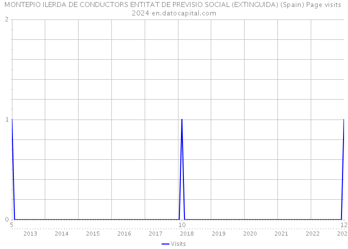 MONTEPIO ILERDA DE CONDUCTORS ENTITAT DE PREVISIO SOCIAL (EXTINGUIDA) (Spain) Page visits 2024 