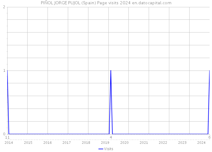 PIÑOL JORGE PUJOL (Spain) Page visits 2024 