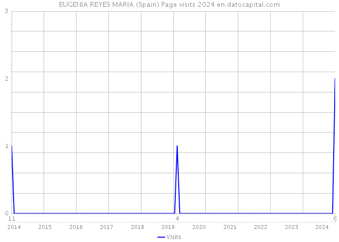 EUGENIA REYES MARIA (Spain) Page visits 2024 