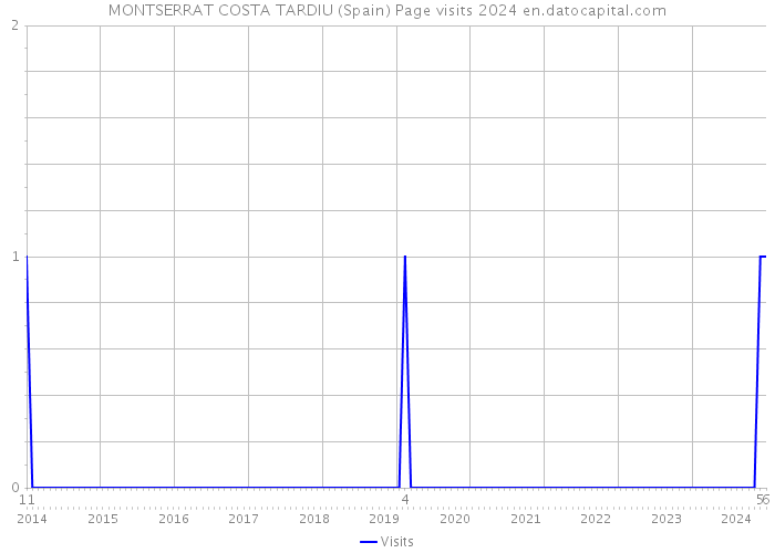 MONTSERRAT COSTA TARDIU (Spain) Page visits 2024 