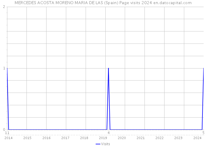 MERCEDES ACOSTA MORENO MARIA DE LAS (Spain) Page visits 2024 