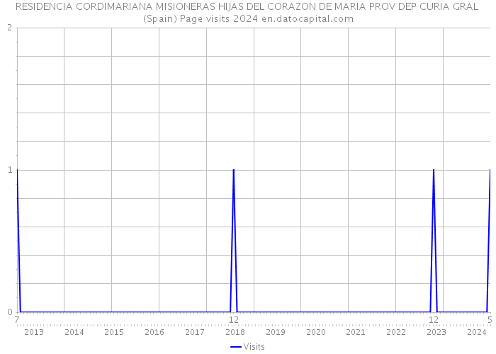RESIDENCIA CORDIMARIANA MISIONERAS HIJAS DEL CORAZON DE MARIA PROV DEP CURIA GRAL (Spain) Page visits 2024 