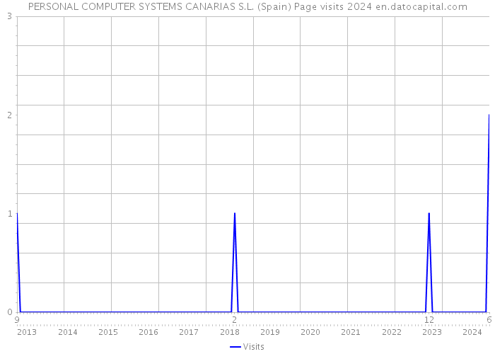 PERSONAL COMPUTER SYSTEMS CANARIAS S.L. (Spain) Page visits 2024 