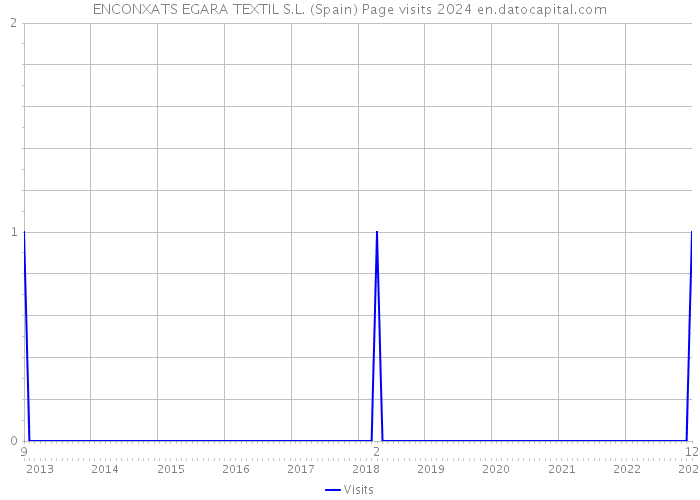 ENCONXATS EGARA TEXTIL S.L. (Spain) Page visits 2024 