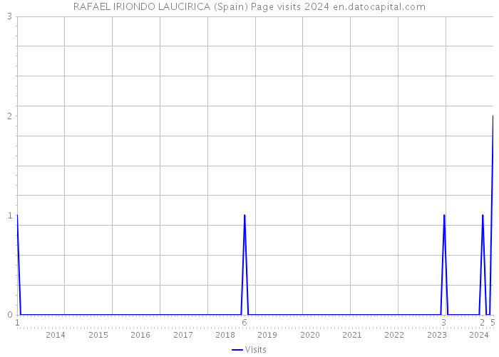 RAFAEL IRIONDO LAUCIRICA (Spain) Page visits 2024 