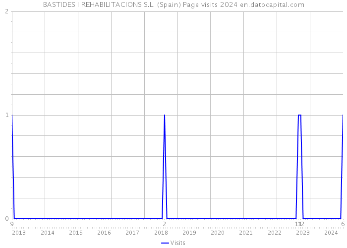 BASTIDES I REHABILITACIONS S.L. (Spain) Page visits 2024 