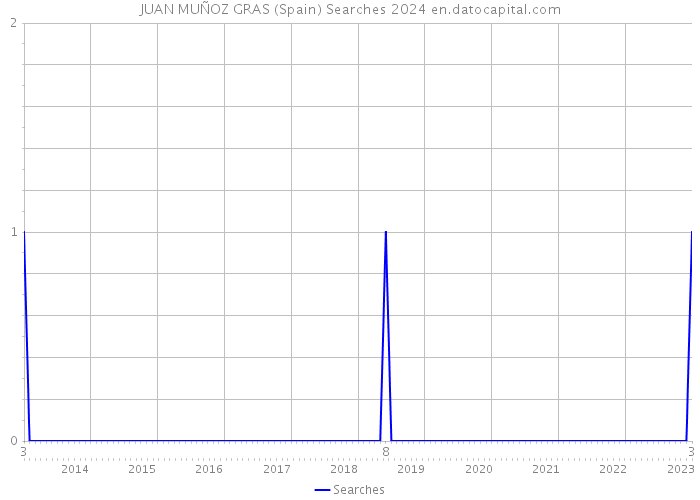 JUAN MUÑOZ GRAS (Spain) Searches 2024 