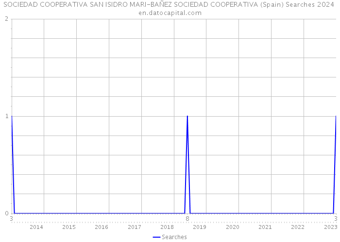 SOCIEDAD COOPERATIVA SAN ISIDRO MARI-BAÑEZ SOCIEDAD COOPERATIVA (Spain) Searches 2024 