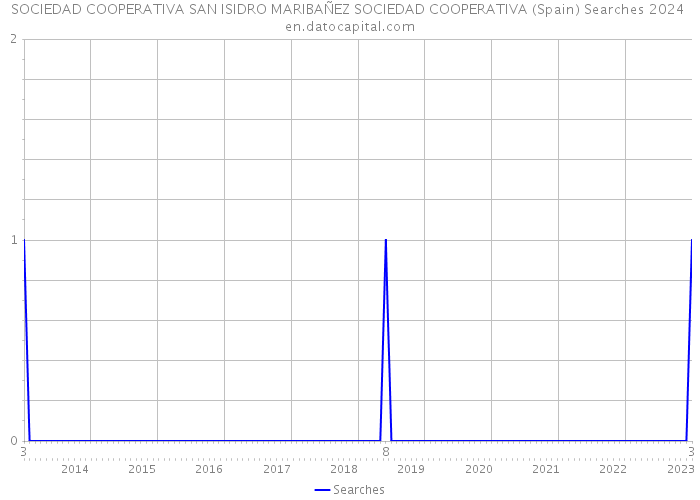 SOCIEDAD COOPERATIVA SAN ISIDRO MARIBAÑEZ SOCIEDAD COOPERATIVA (Spain) Searches 2024 