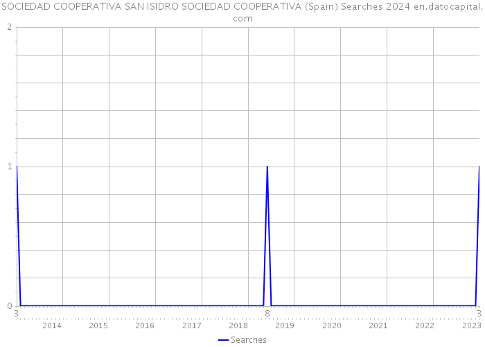 SOCIEDAD COOPERATIVA SAN ISIDRO SOCIEDAD COOPERATIVA (Spain) Searches 2024 