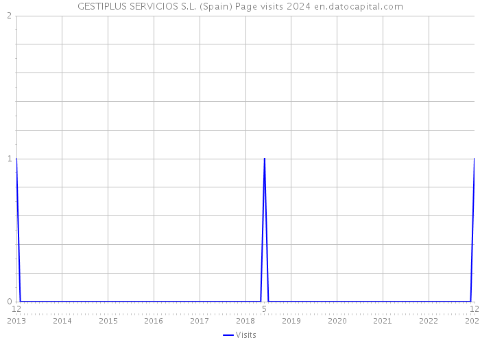 GESTIPLUS SERVICIOS S.L. (Spain) Page visits 2024 