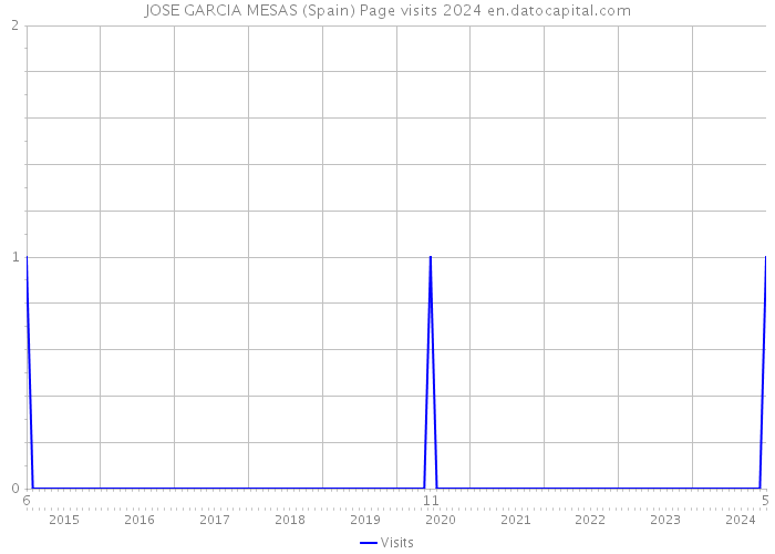 JOSE GARCIA MESAS (Spain) Page visits 2024 