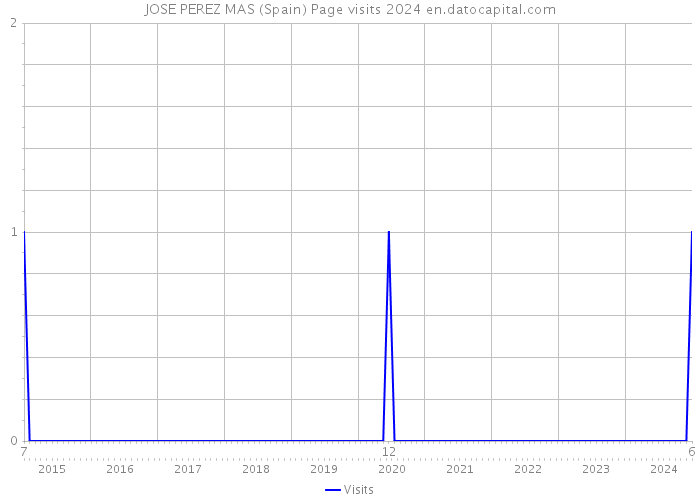 JOSE PEREZ MAS (Spain) Page visits 2024 