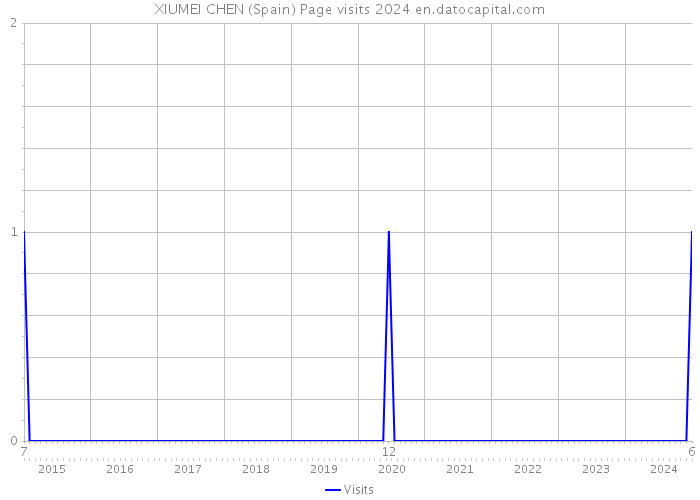 XIUMEI CHEN (Spain) Page visits 2024 