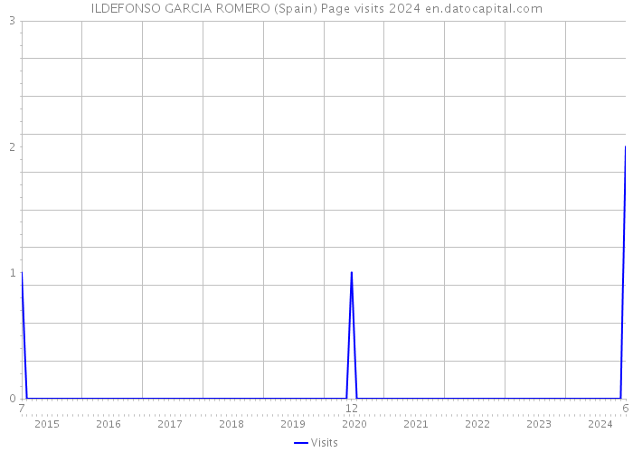 ILDEFONSO GARCIA ROMERO (Spain) Page visits 2024 