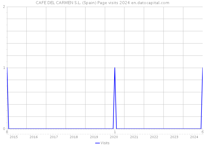 CAFE DEL CARMEN S.L. (Spain) Page visits 2024 