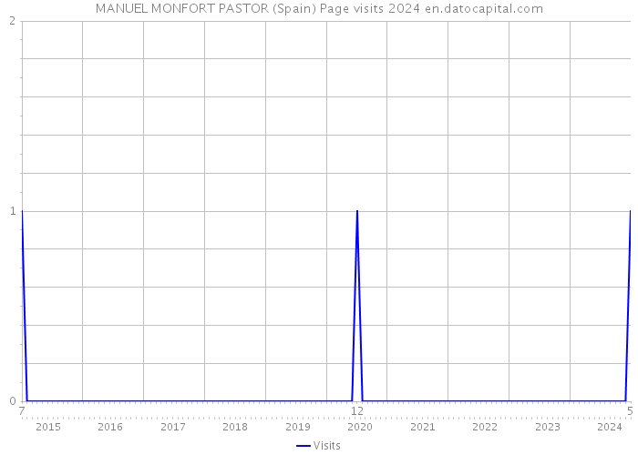 MANUEL MONFORT PASTOR (Spain) Page visits 2024 