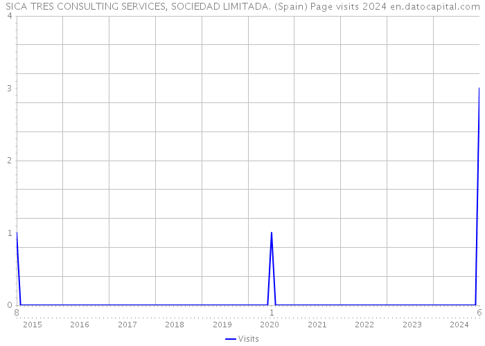 SICA TRES CONSULTING SERVICES, SOCIEDAD LIMITADA. (Spain) Page visits 2024 