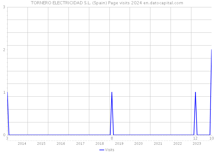 TORNERO ELECTRICIDAD S.L. (Spain) Page visits 2024 