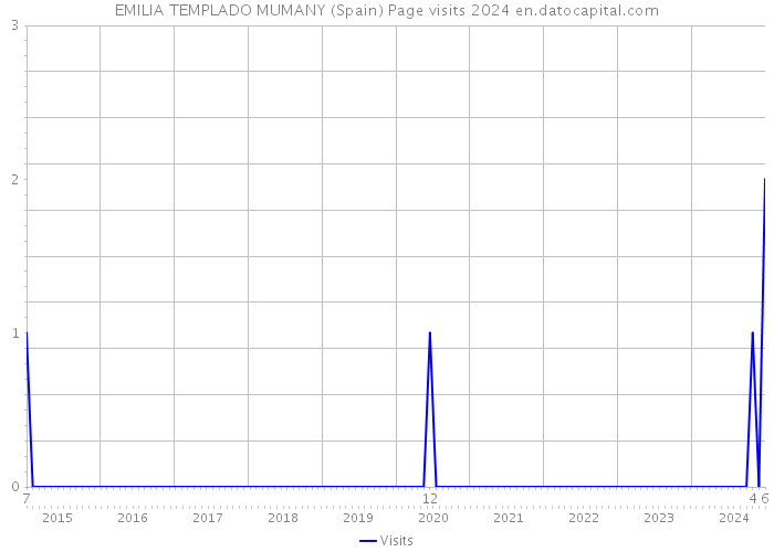 EMILIA TEMPLADO MUMANY (Spain) Page visits 2024 