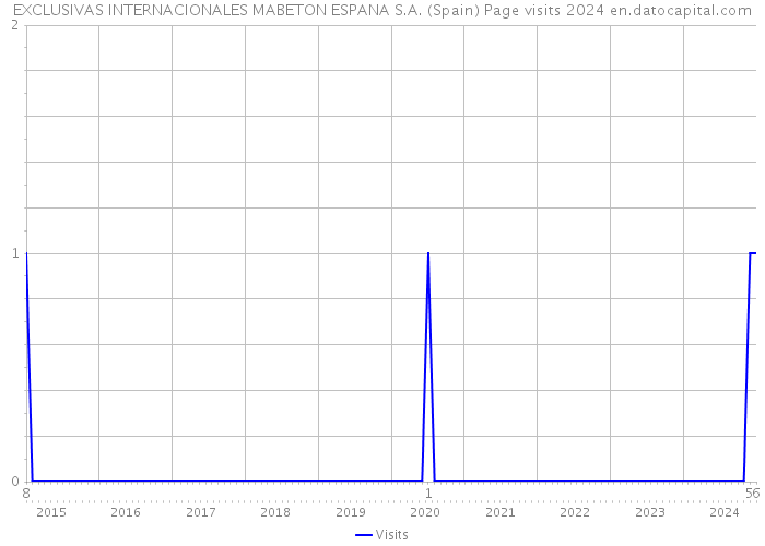 EXCLUSIVAS INTERNACIONALES MABETON ESPANA S.A. (Spain) Page visits 2024 