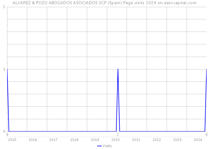 ALVAREZ & POZO ABOGADOS ASOCIADOS SCP (Spain) Page visits 2024 