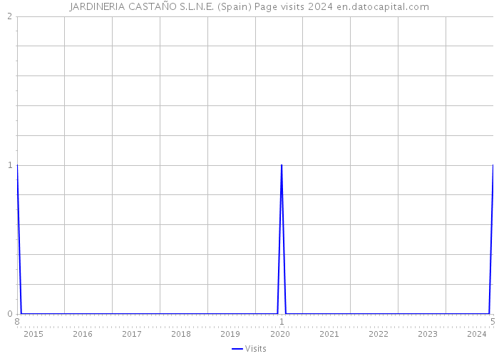 JARDINERIA CASTAÑO S.L.N.E. (Spain) Page visits 2024 