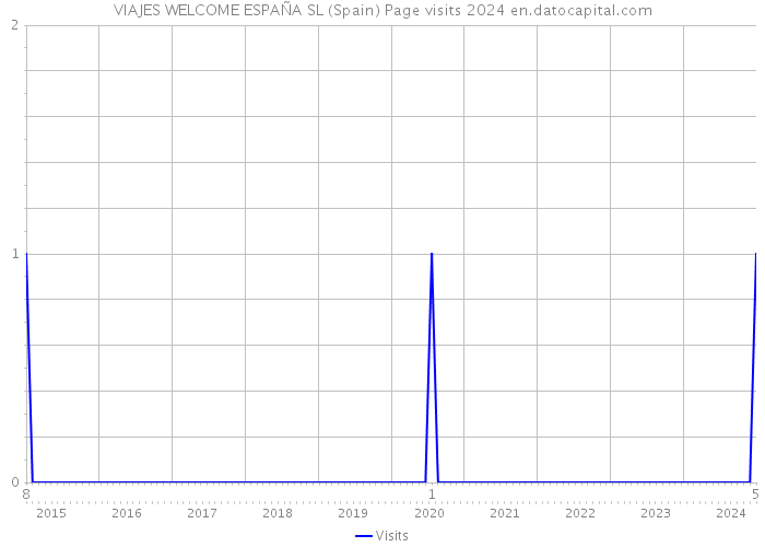 VIAJES WELCOME ESPAÑA SL (Spain) Page visits 2024 