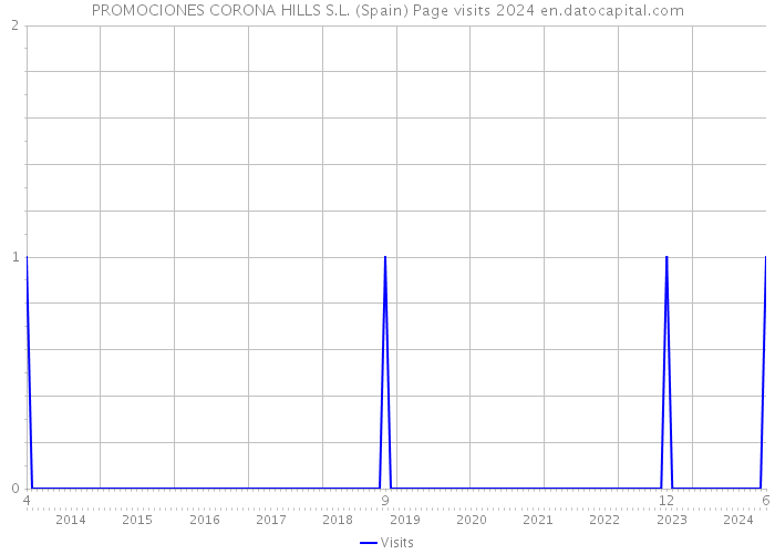 PROMOCIONES CORONA HILLS S.L. (Spain) Page visits 2024 