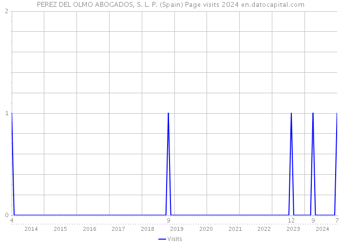 PEREZ DEL OLMO ABOGADOS, S. L. P. (Spain) Page visits 2024 