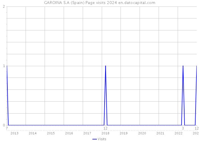 GAROINA S.A (Spain) Page visits 2024 