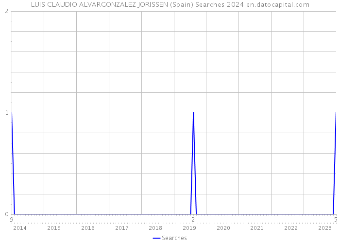 LUIS CLAUDIO ALVARGONZALEZ JORISSEN (Spain) Searches 2024 