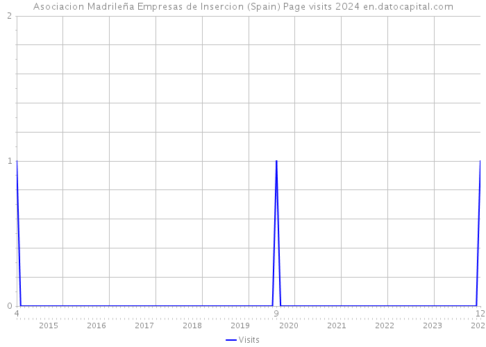 Asociacion Madrileña Empresas de Insercion (Spain) Page visits 2024 
