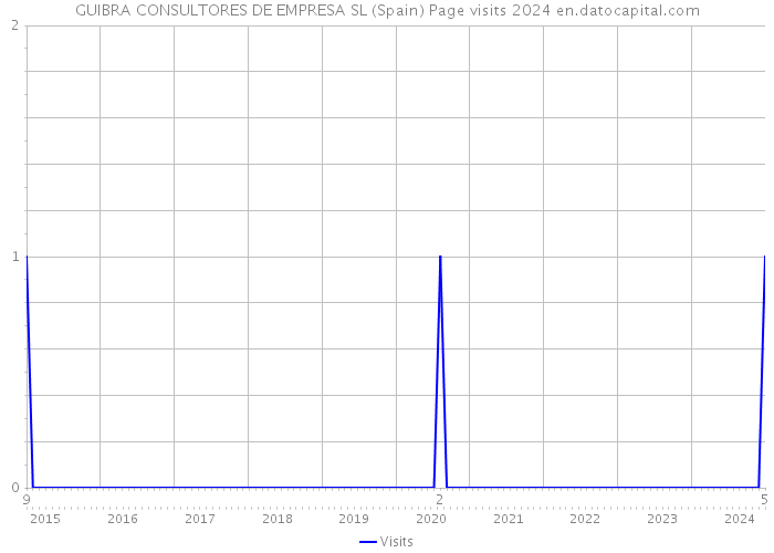 GUIBRA CONSULTORES DE EMPRESA SL (Spain) Page visits 2024 