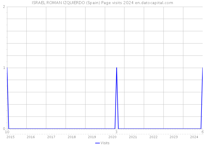 ISRAEL ROMAN IZQUIERDO (Spain) Page visits 2024 